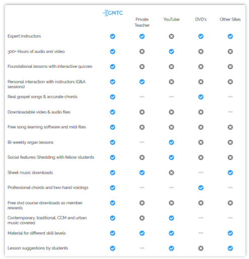 comparing the features of gmtc with other options